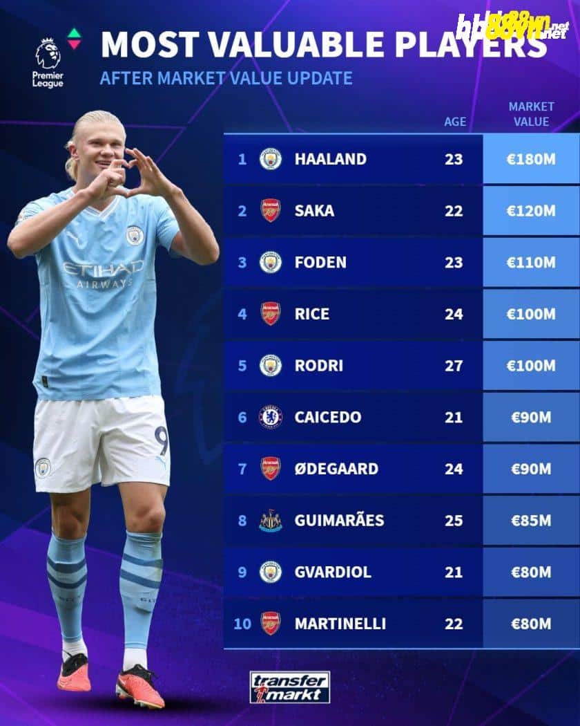 10 cầu thủ đắt giá nhất Premier League - Bóng Đá