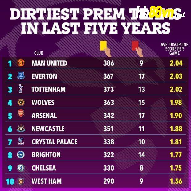 CHOÁNG! Man Utd là đội chơi xấu nhất Premier League - Bóng Đá