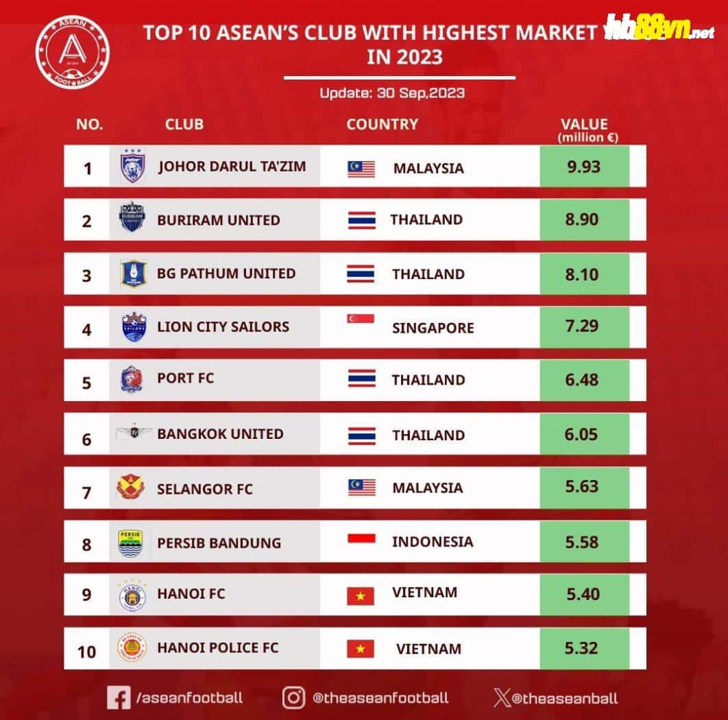 Top 10 CLB Đông Nam Á, Việt Nam góp 2 cái tên - Bóng Đá