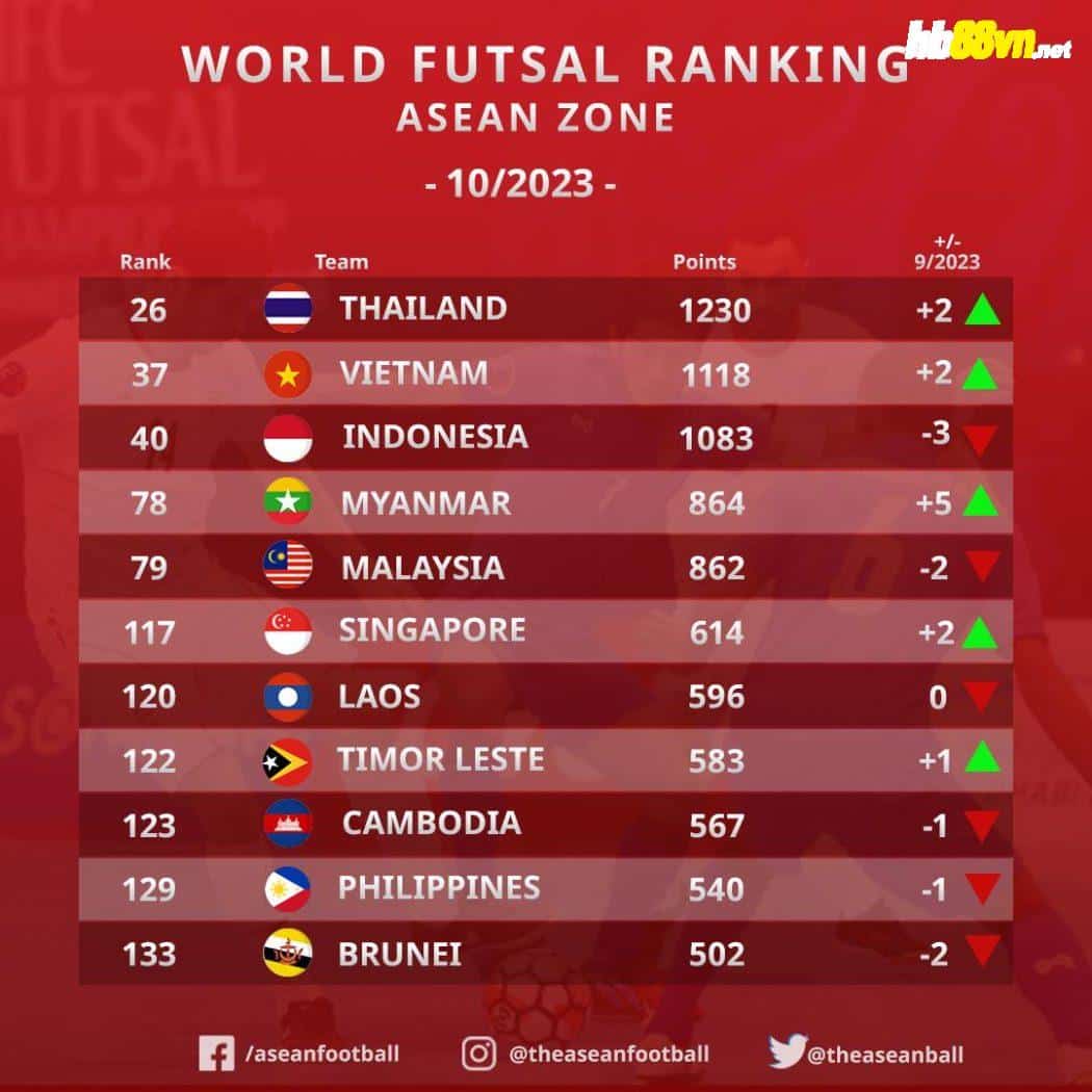BXH Futsal ĐNÁ sau vòng loại châu Á: Việt Nam kém xa Thái Lan, Timor Leste vượt mặt Campuchia - Bóng Đá
