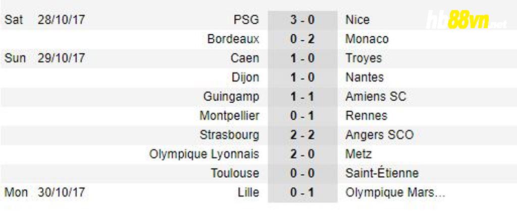 Sau vòng 11 Ligue 1: PSG đẩy Nice vào khủng hoảng, Lyon áp sát Monaco - Bóng Đá